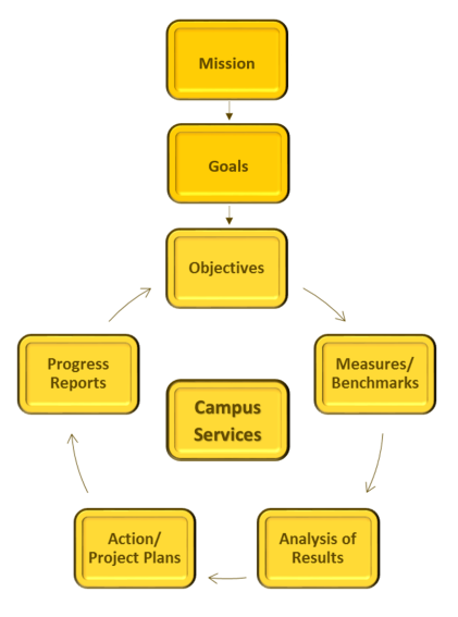 A diagram of the cyclical process of campus services